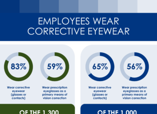 Vision Care in the Workplace: Employees Experience Increased Demands on EyesÂ